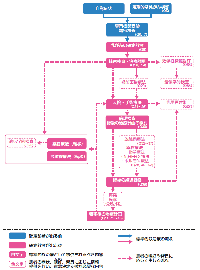 一般的な乳がん治療の流れの例