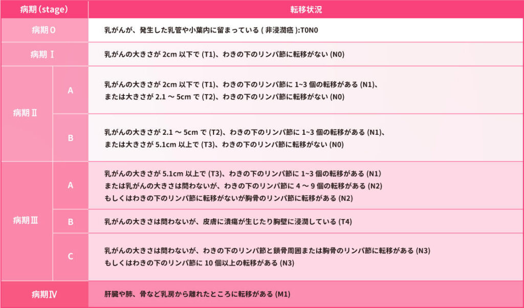 乳がん病期